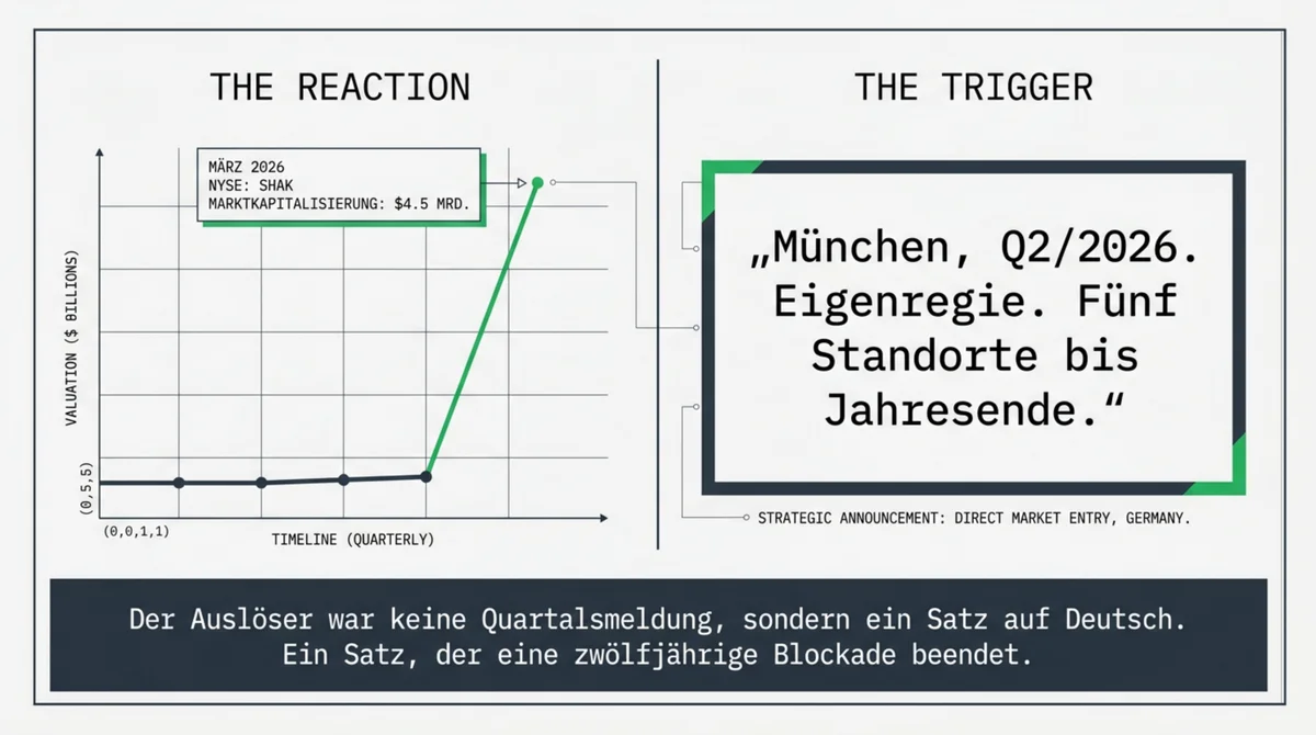 Shake Shack Börsenkurs-Reaktion auf München-Ankündigung 2026: NYSE-Kurssprung ausgelöst durch eine Pressemeldung auf Deutsch