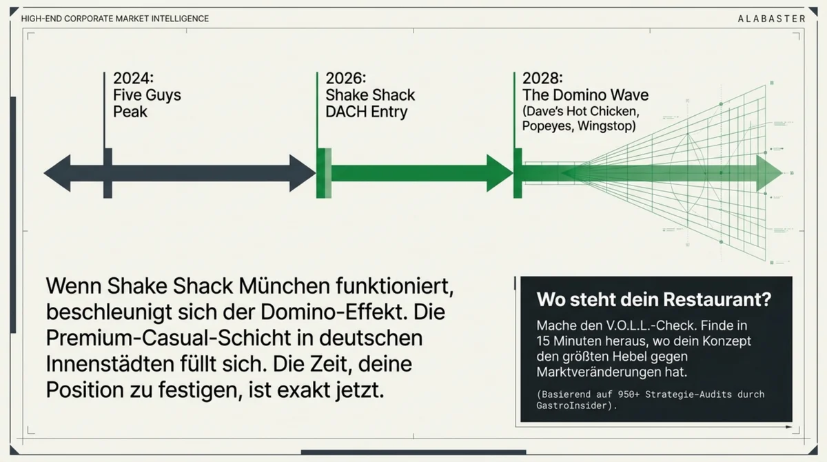 Shake Shack Domino-Effekt Deutschland 2024-2028: Five Guys Peak, Shake Shack DACH-Eintritt 2026, dann Premium-Casual-Welle mit Dave's Hot Chicken, Popeyes, Wingstop