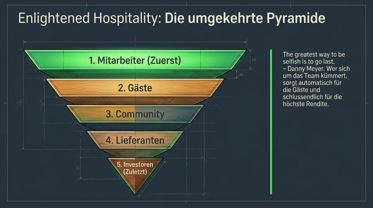 Enlightened Hospitality Pyramide: Mitarbeiter zuerst, Investoren zuletzt – Danny Meyers umgekehrte Prioritätenreihenfolge für Gastronomen
