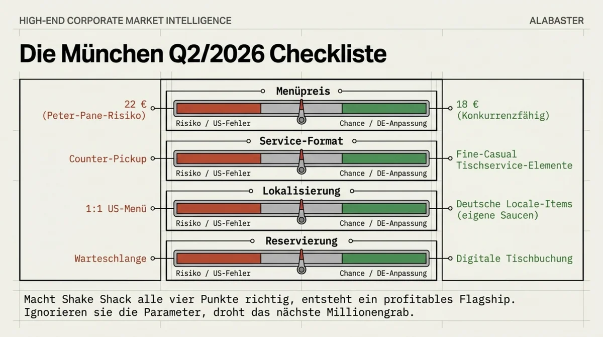 Shake Shack München 2026 Fine-Case-Checkliste: Vier Parameter – Menüpreis, Service-Format, Menü-Lokalisierung, Reservierungsmechanik – entscheiden über Erfolg oder Five-Guys-Wiederholung