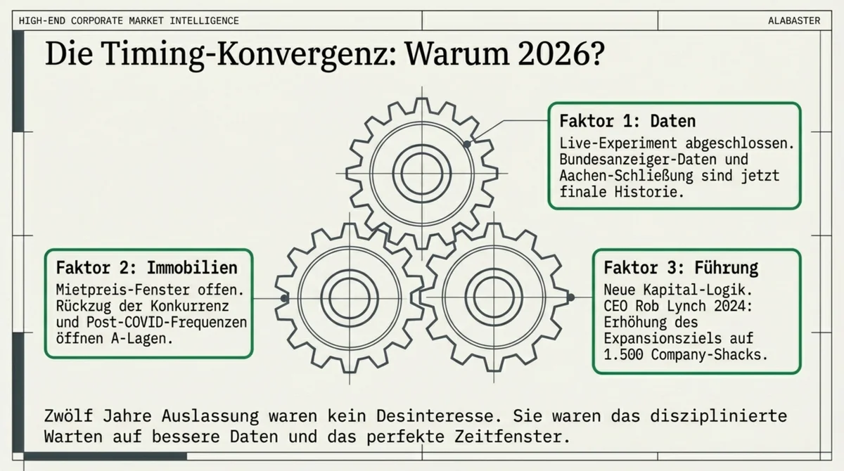 Shake Shack Timing-Konvergenz 2026: Drei Faktoren – Five-Guys-Krise vollständig dokumentiert, Mietpreis-Fenster A-Lagen, CEO-Wechsel Rob Lynch – ermöglichen den Deutschland-Eintritt