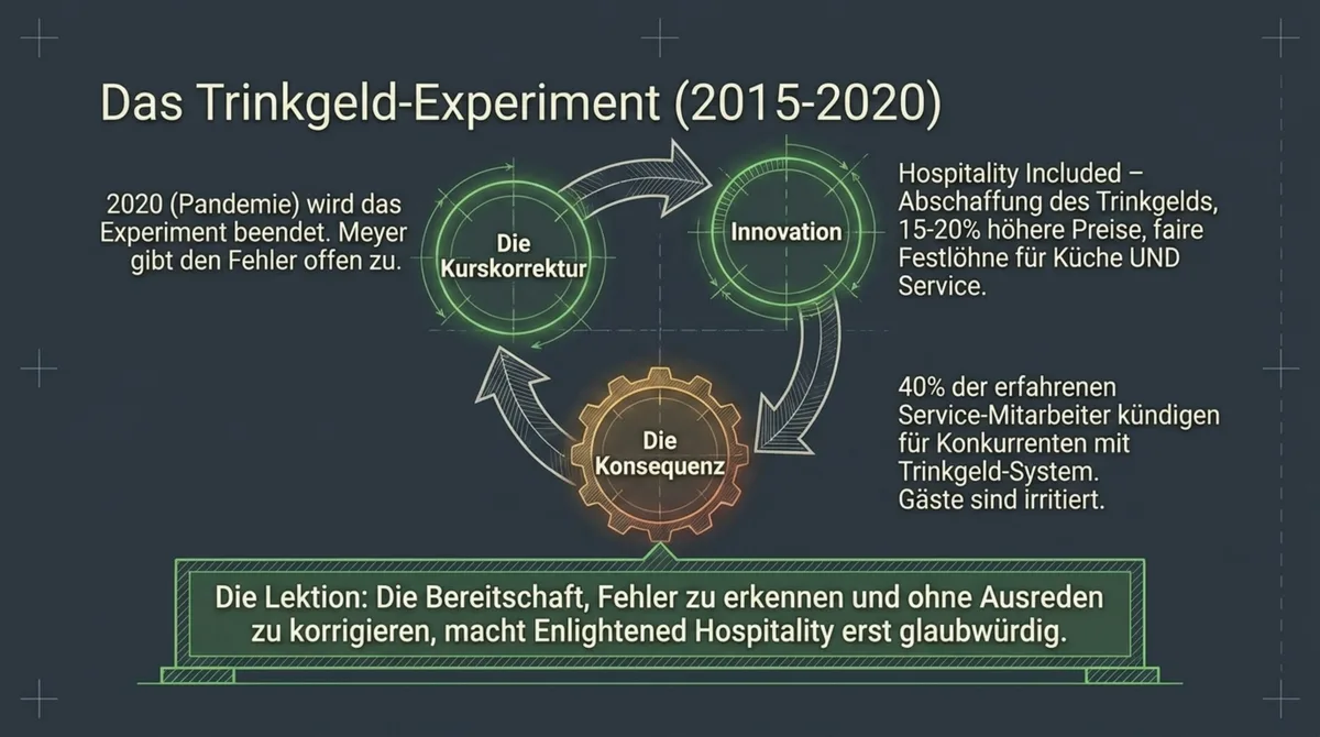 Shake Shack Trinkgeld-Experiment 2015 bis 2020: Hospitality Included, Rückschlag und Korrektur