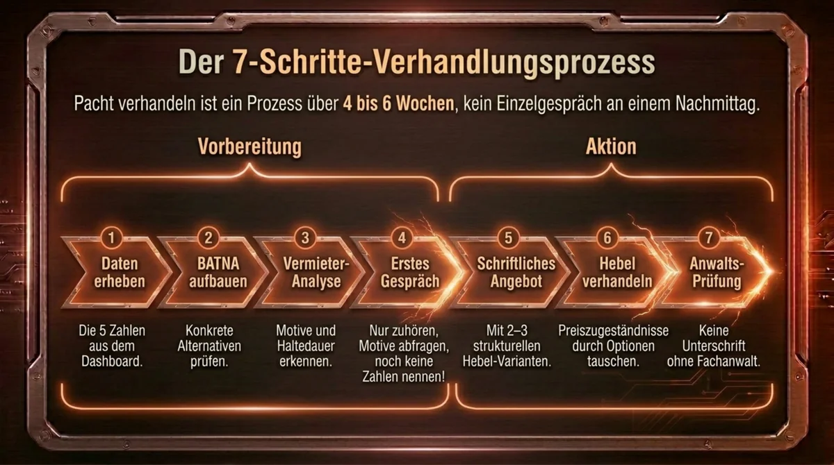 Sieben-Schritte-Verhandlungsprozess für Pacht-Neuverhandlung im Restaurant