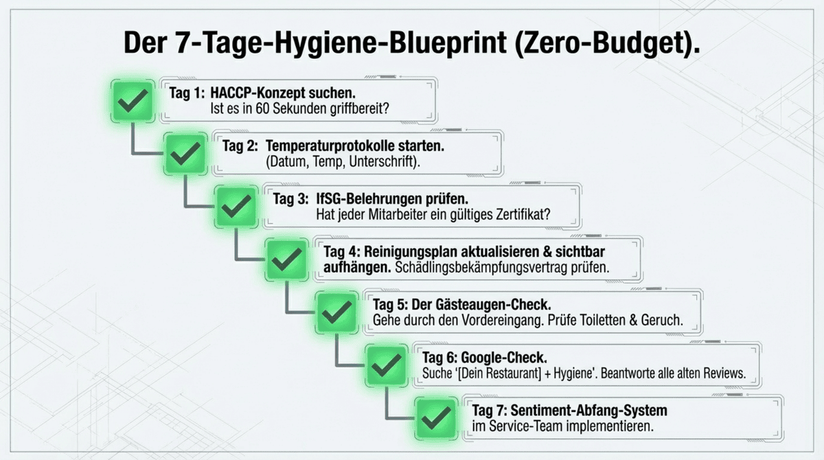 7-Tage-Hygiene-Blueprint für Restaurants: Tag 1 HACCP-Konzept, Tag 2 Temperaturprotokoll, Tag 3 IfSG-Belehrungen, Tag 4 Reinigungsplan, Tag 5 Gästeaugen-Check, Tag 6 Schädlingsbekämpfung, Tag 7 Google-Check