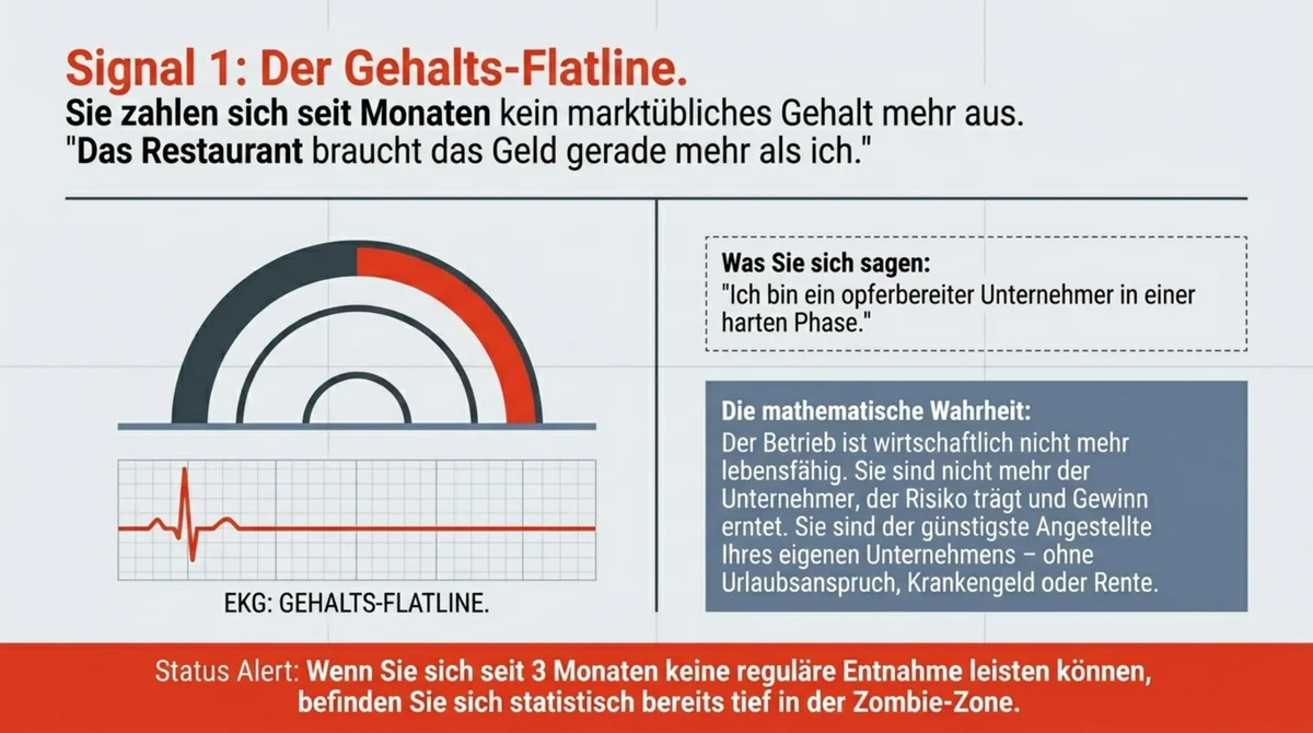 Signal 1 Gehalts-Flatline: EKG zeigt Zombie-Zone – Inhaber zahlt sich seit Monaten kein marktübliches Gehalt mehr aus