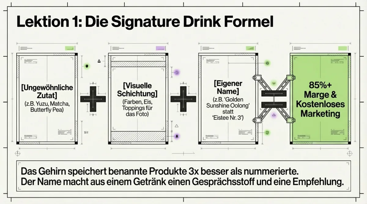 Signature Drink Formel: Ungewöhnliche Zutat + Visuelle Schichtung + Eigener Name = 85%+ Marge und kostenloses Marketing durch User Generated Content