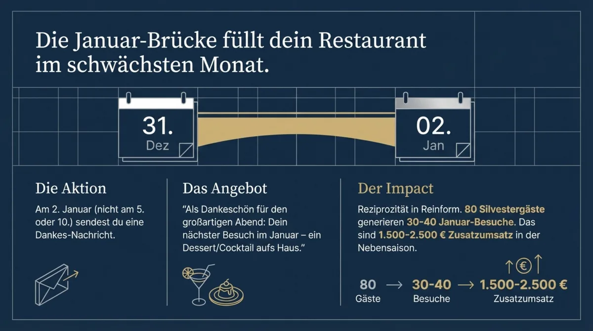 Januar-Brücke Restaurant schwacher Monat Silvester Nachfolge Dankes-Mail