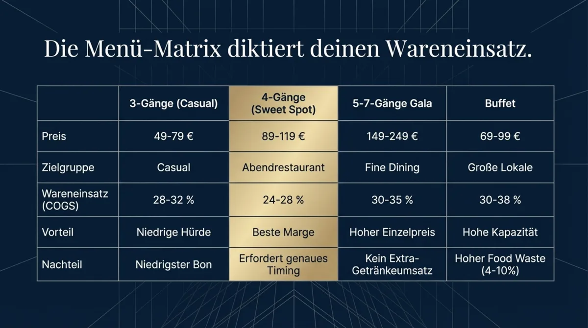 Menü-Matrix Vergleich 3 4 5 Gänge Silvester Restaurant Wareneinsatz Marge