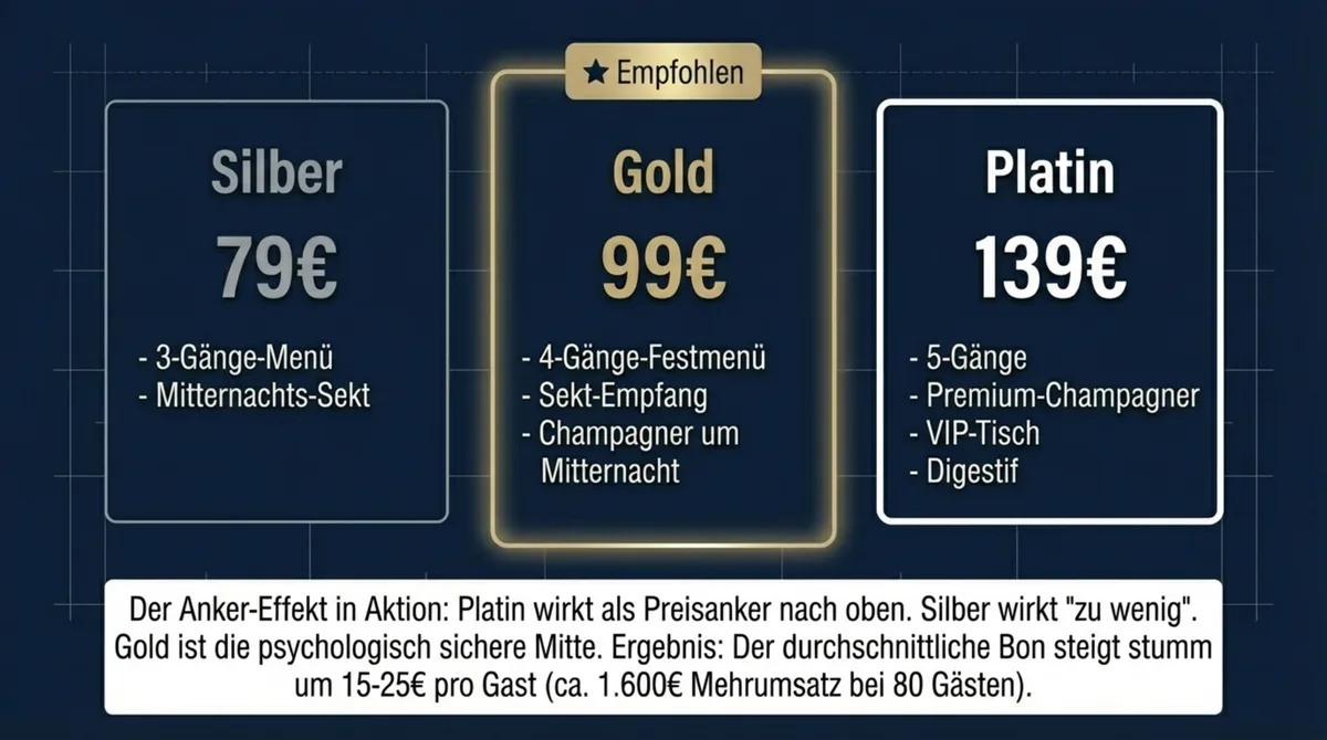 Preisarchitektur Silvester Menü Silber Gold Platin Anker-Effekt Restaurant