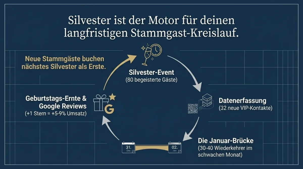 Stammgast-Kreislauf Silvester Datenerfassung VIP-Kontakte Geburtstagsernte