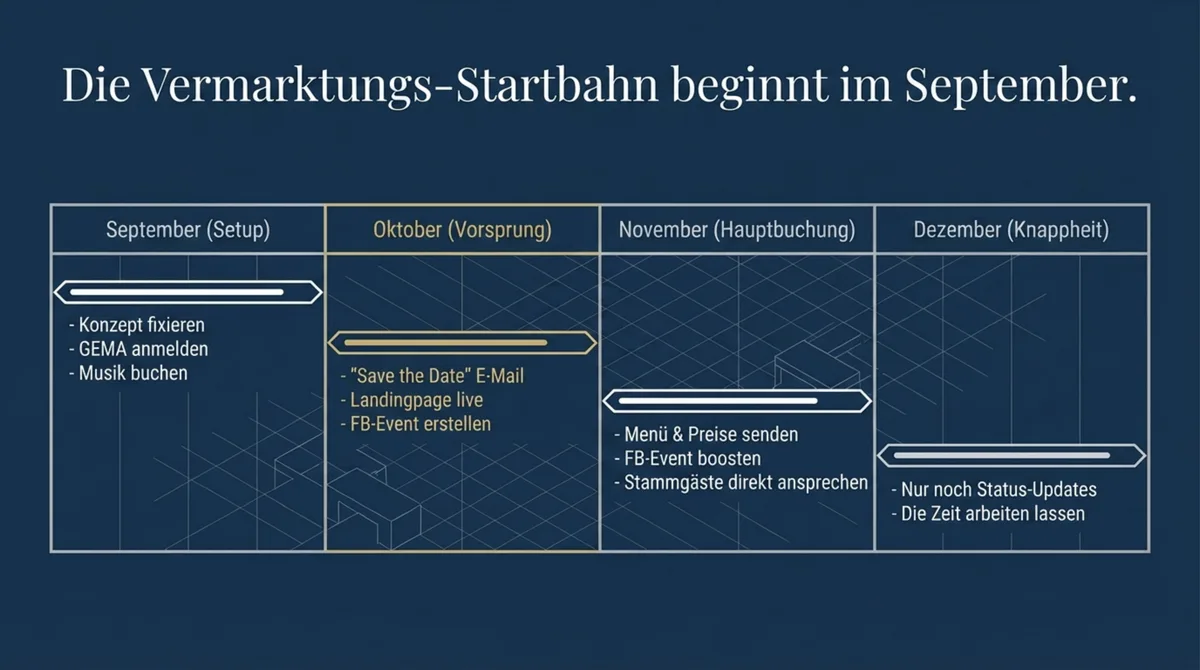 Silvester Vermarktung Timeline September Oktober November Dezember Restaurant