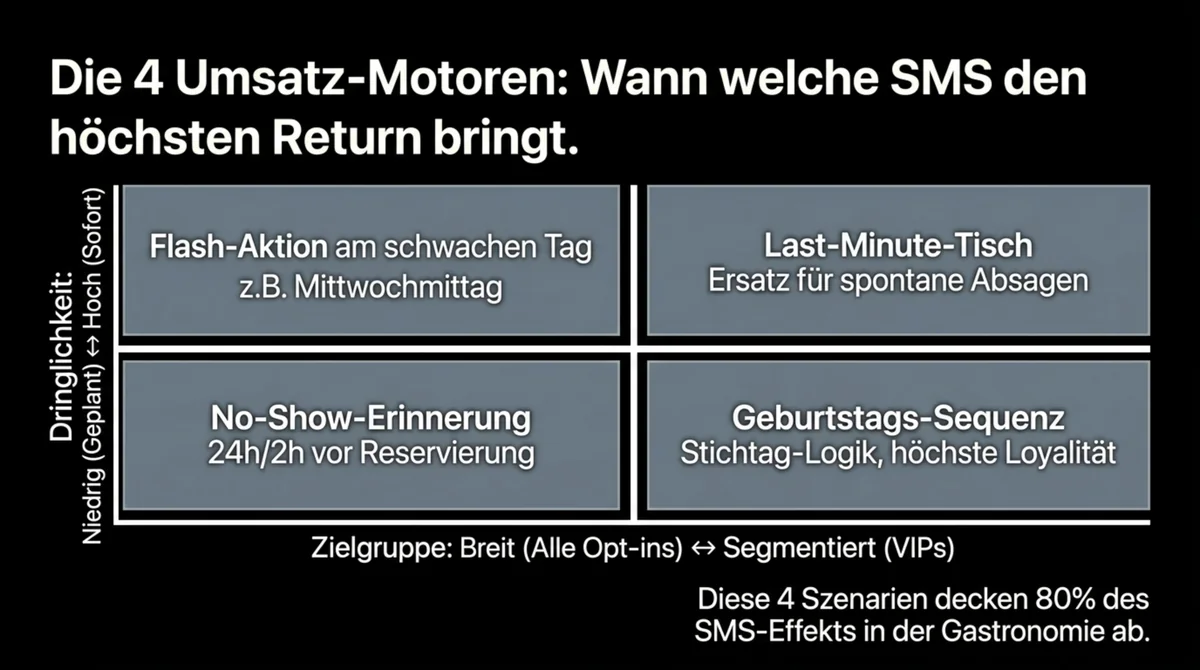 SMS-Marketing Restaurant: Die vier Use-Cases im Umsatz-Matrix – No-Show, Last-Minute, Geburtstag, Flash-Aktion