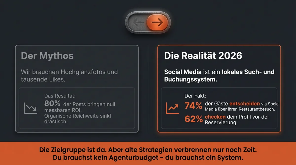 Social Media Marketing Gastronomie: Der Mythos von Hochglanzfotos vs. die Realität 2026 – 74 Prozent der Gäste entscheiden über Social Media