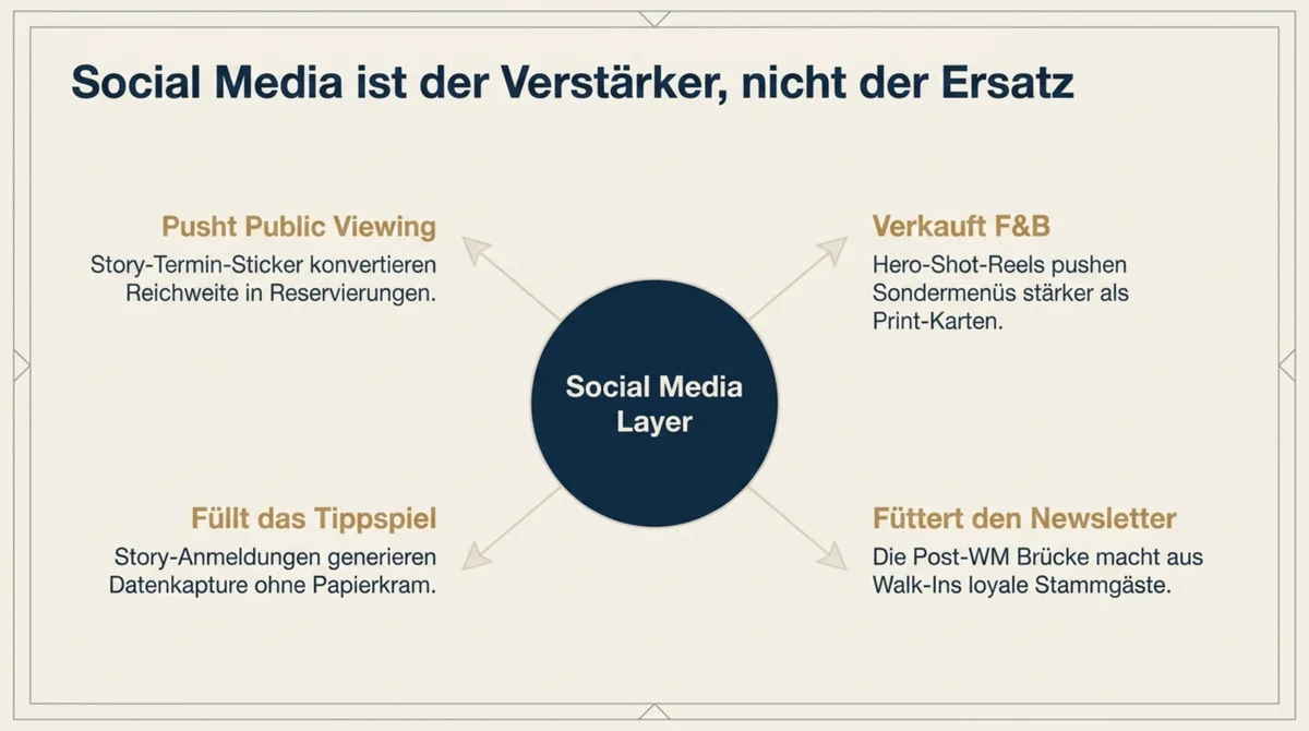 Social Media als Verstärker-System zur WM 2026: pusht Public-Viewing-Reservierungen, Sondermenü-Sales, Tippspiel-Datenkapture und Newsletter-Aufbau