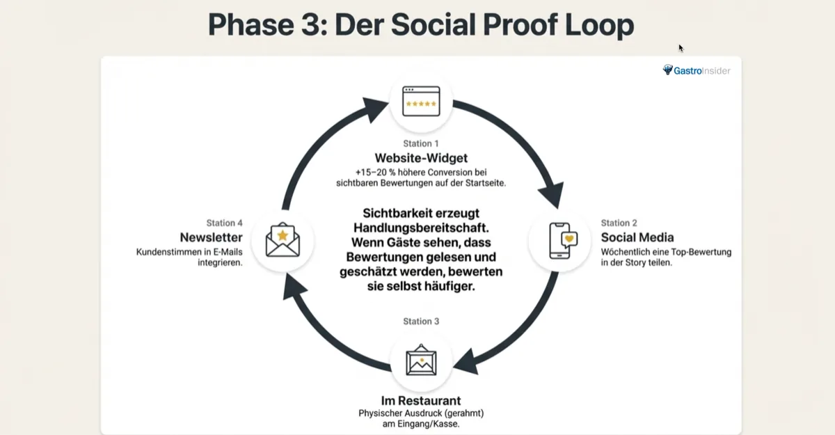 Der Social Proof Loop: Bewertungen auf Website, Social Media, im Restaurant und im Newsletter sichtbar machen