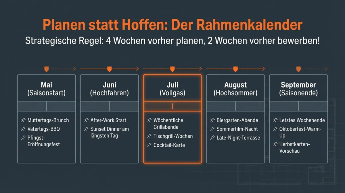 Sommer-Aktionskalender Restaurant Mai bis September: Rahmenkalender mit konkreten Aktionen pro Monat