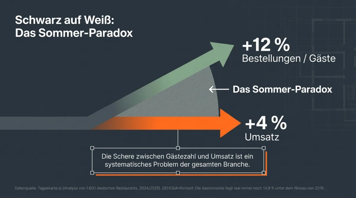 Das Sommer-Paradox: +12% Gäste, aber nur +4% Umsatz – Auswertung aus 1.600 deutschen Restaurants