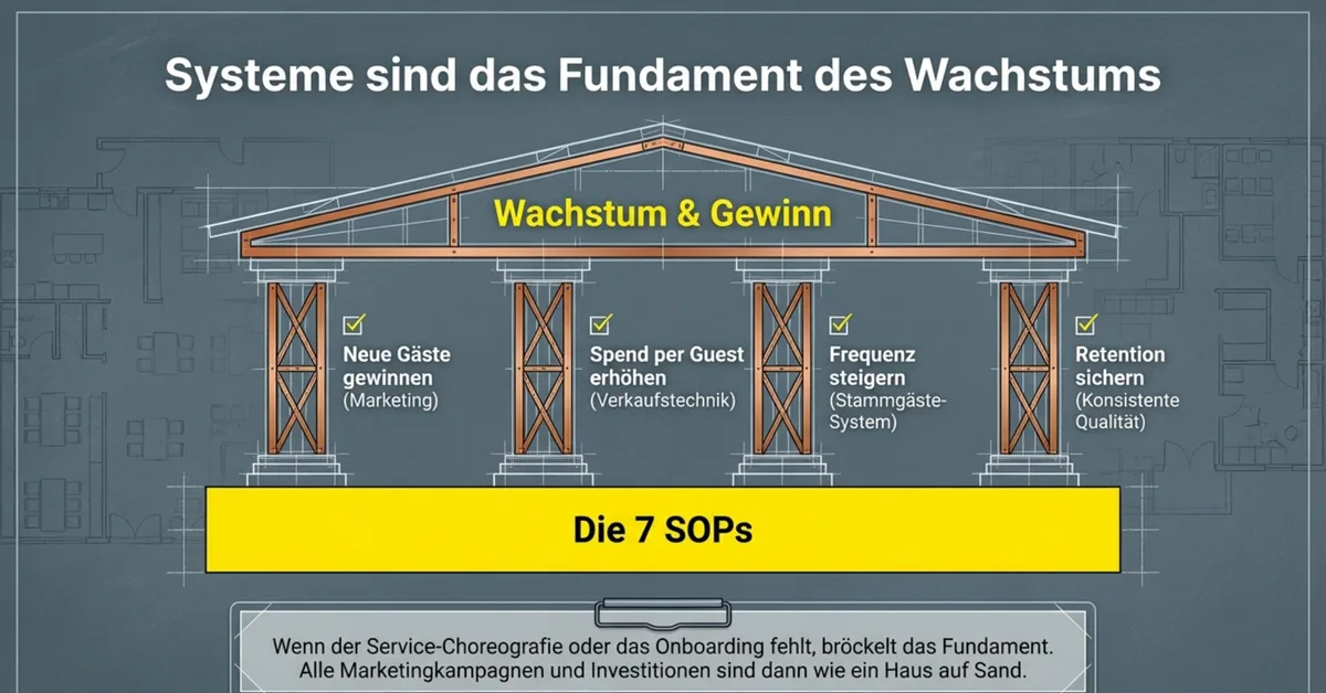 SOPs als Fundament der 4 GastroInsider Wachstumsfaktoren: Die Säulen des Restaurant-Erfolgs
