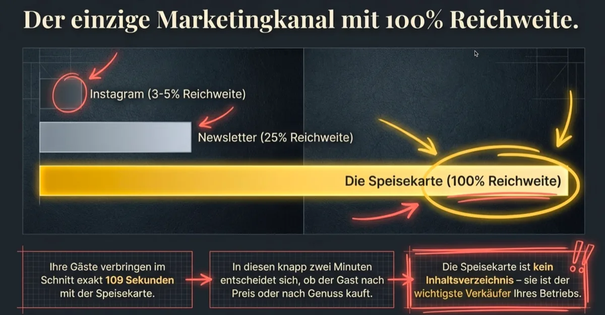 Reichweiten-Vergleich der Marketing-Kanäle: Instagram 3-5%, Newsletter 25%, Speisekarte 100% — Gäste verbringen 109 Sekunden mit der Speisekarte
