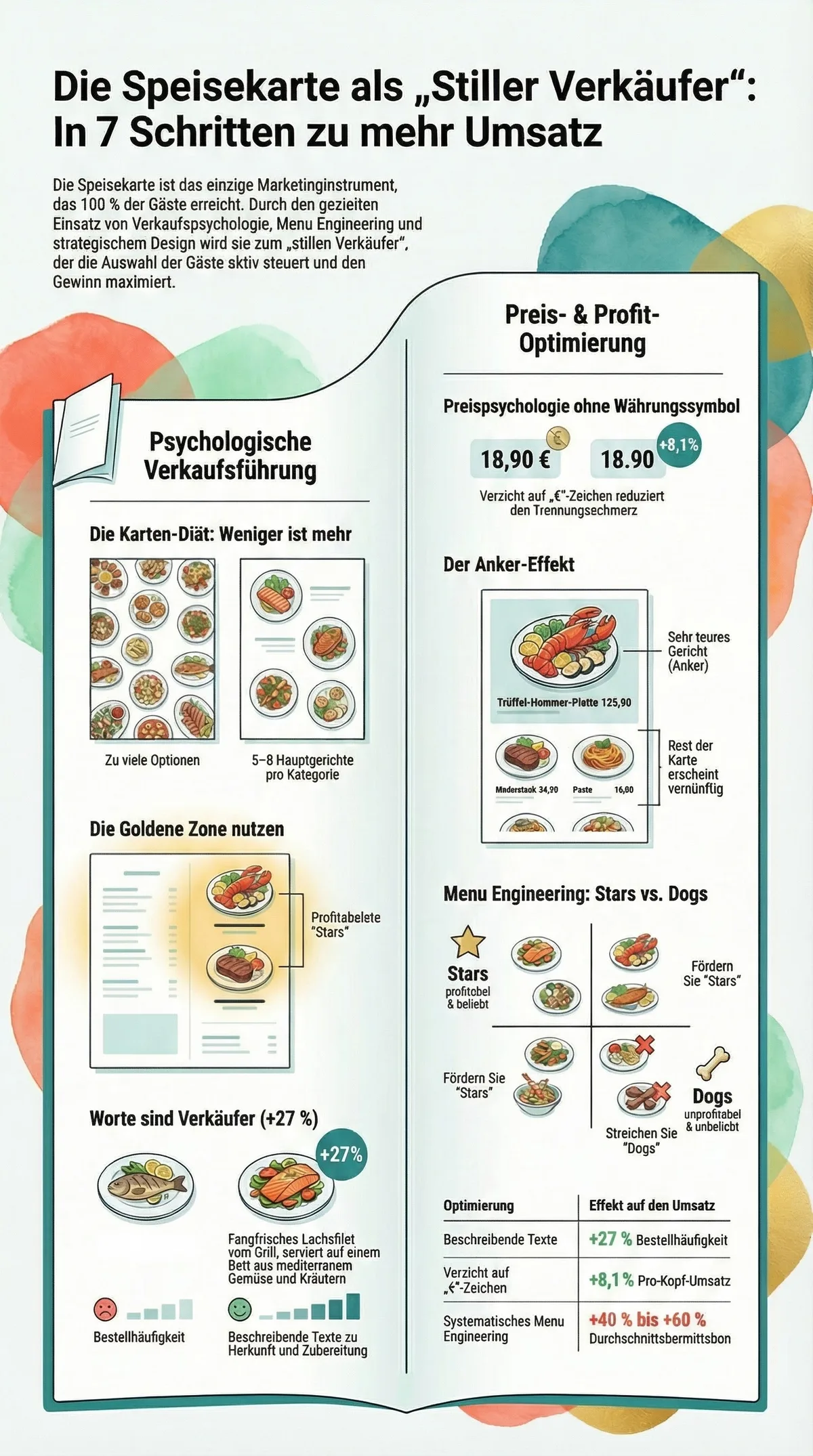Speisekarte in 7 Schritten zum Stillen Verkäufer: Karten-Diät, Goldene Zone, Preispsychologie