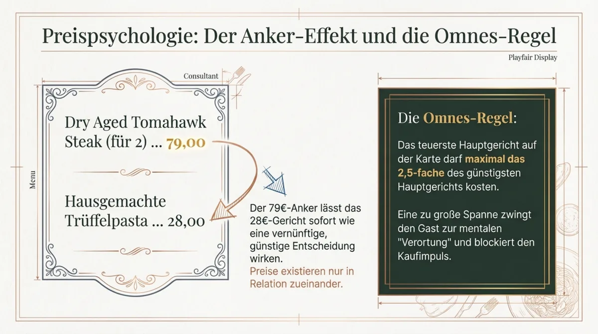 Anker-Effekt und Omnes-Regel: Preispsychologie in der Speisekarte