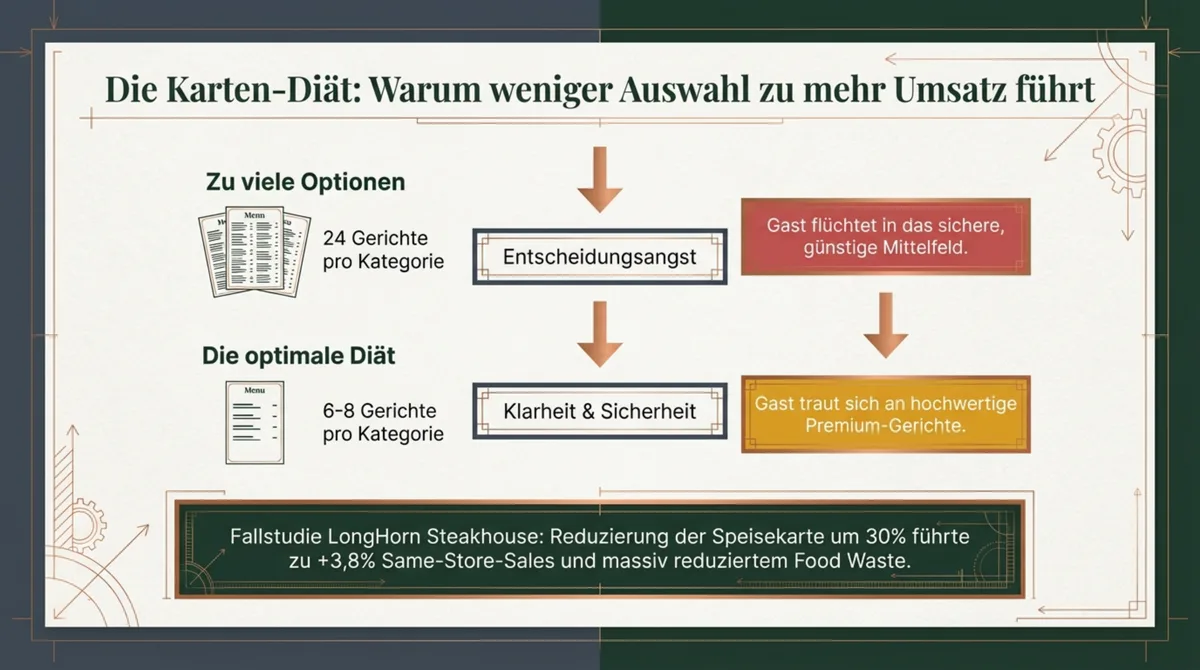 Karten-Diät Speisekarte: Weniger Gerichte, weniger Entscheidungsangst, mehr Umsatz