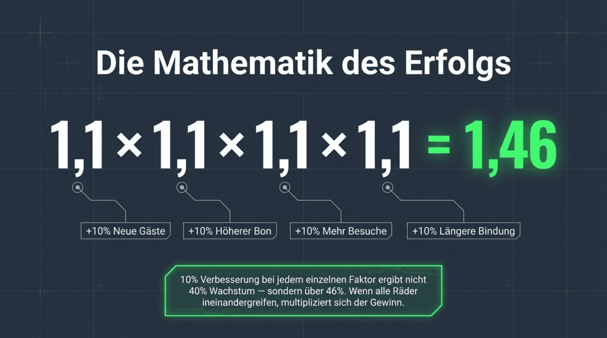 Speisekarte Menu Engineering Heatmap - Goldene Zone Decoy-Effekt und neutrale Preisgestaltung