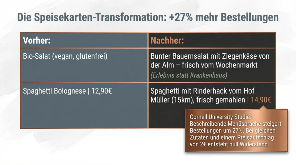 Speisekarte nachhaltig formulieren – Vorher Nachher Vergleich zeigt 27 Prozent mehr Bestellungen durch beschreibende Menüsprache nach Cornell-Studie