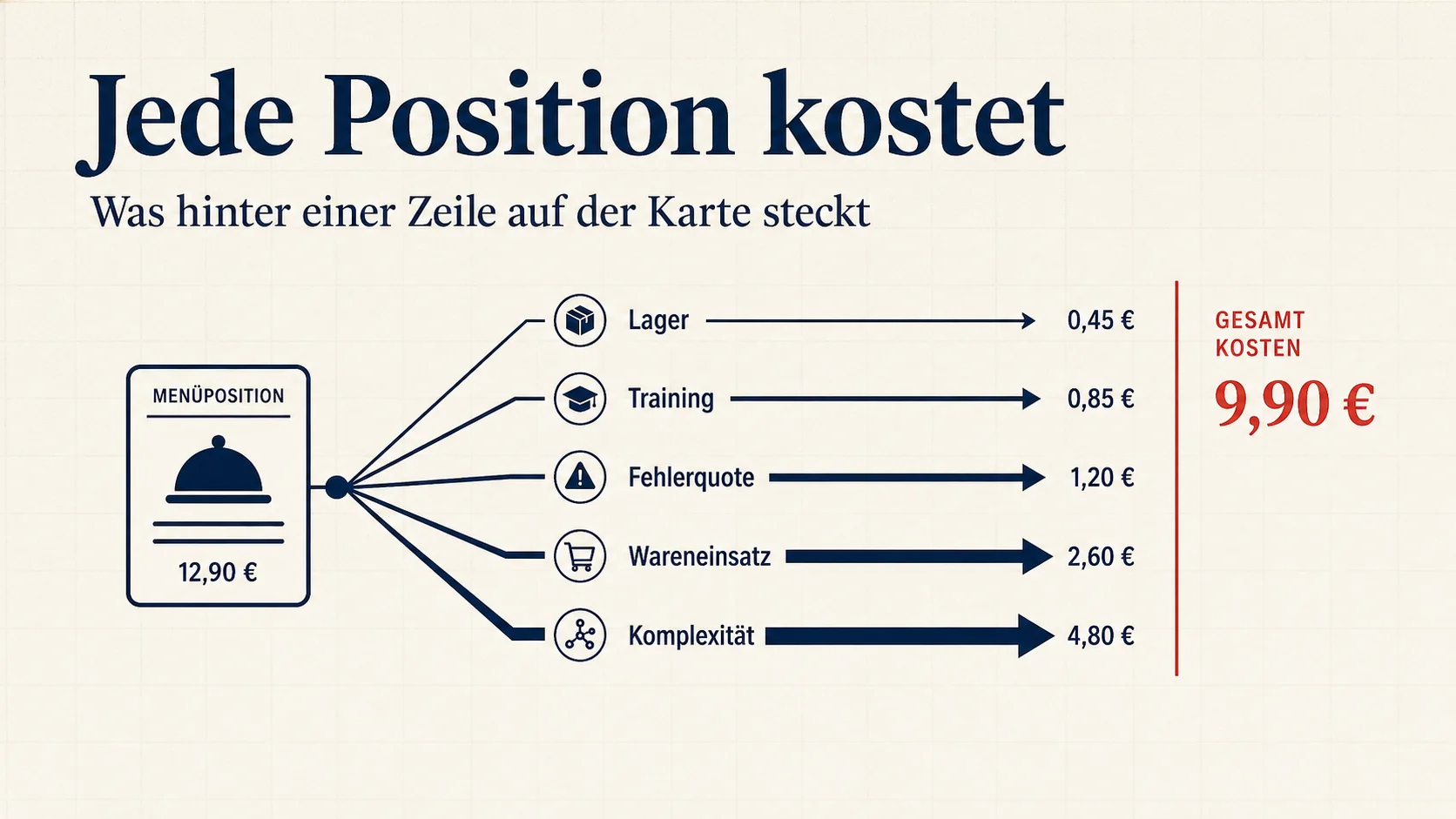 Jede zusätzliche Speisekarten-Position kostet – Wareneinsatz Komplexität und Lagerhaltung im Restaurant