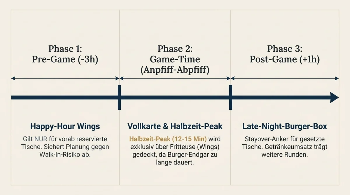 Spieltag Drei-Phasen-Strategie Restaurant WM 2026 – Pre-Game Game-Time und Post-Game Pricing