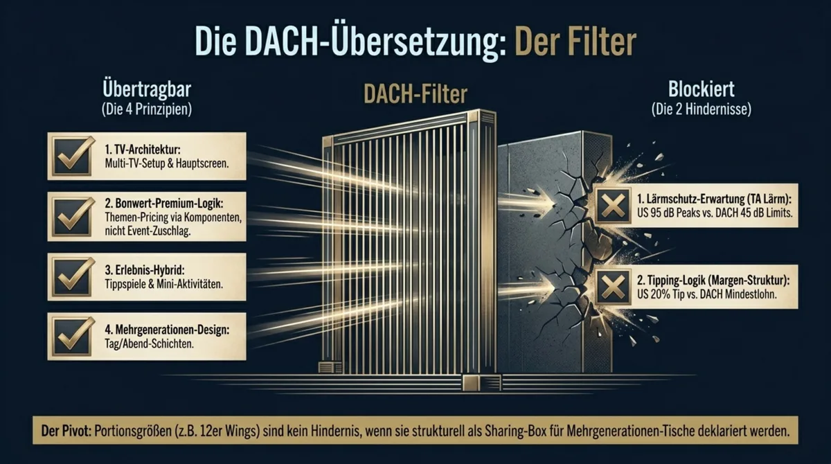 DACH-Filter für US-Sportbar-Konzepte: 4 übertragbare Prinzipien und 2 blockierte Hindernisse Lärmschutz und Tipping
