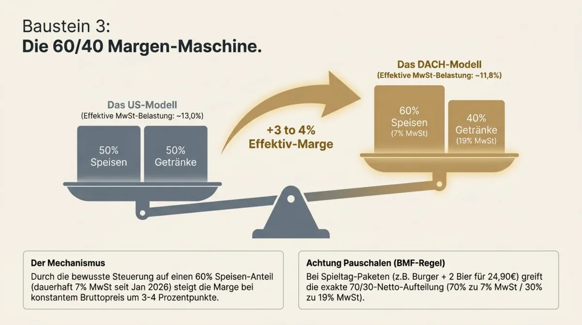 Sportbar F&B-Mix 60 zu 40 Margen-Maschine: 60 Prozent Speisen 7% MwSt versus 40 Prozent Getränke 19% MwSt im Vergleich