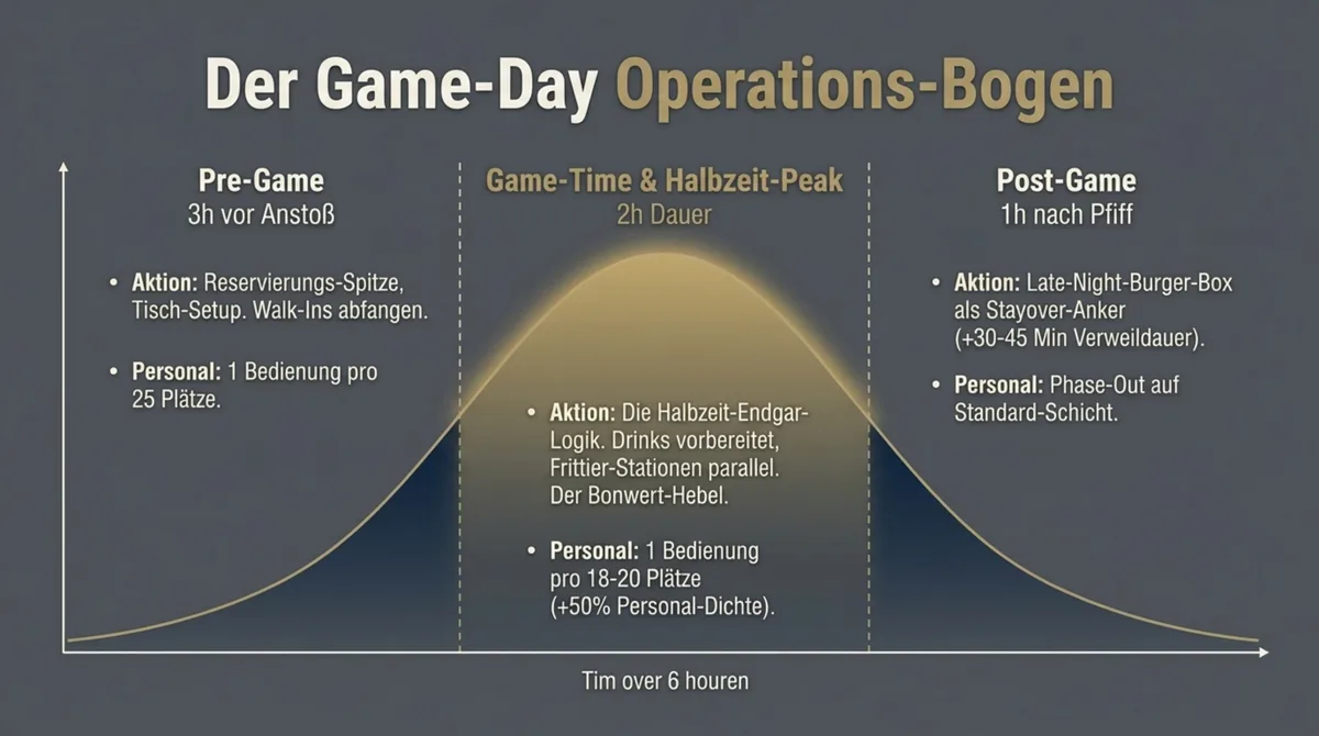Sportbar Game-Day Operations-Bogen: Pre-Game Reservierungsspitze, Game-Time Halbzeit-Peak, Post-Game Phase-Out