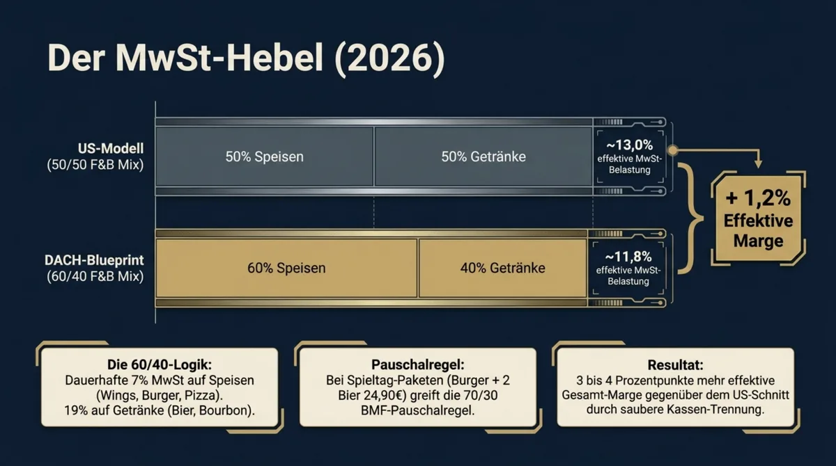 MwSt-Hebel 2026 Sportbar: US-Modell 50/50 bei 13% effektiver Belastung vs. DACH-Blueprint 60/40 bei 11,8% effektiv