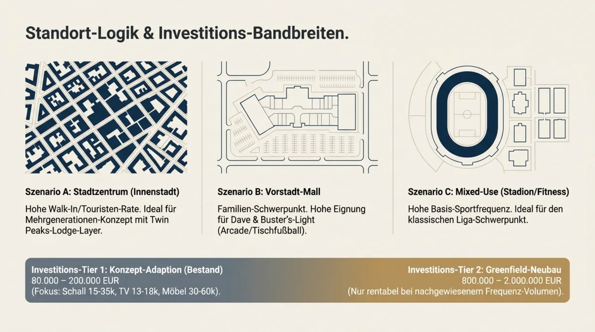 Sportbar Standort-Logik 3 Szenarien: Stadtzentrum Vorstadt-Mall Mixed-Use mit Investitions-Bandbreiten 80.000 bis 2.000.000 EUR