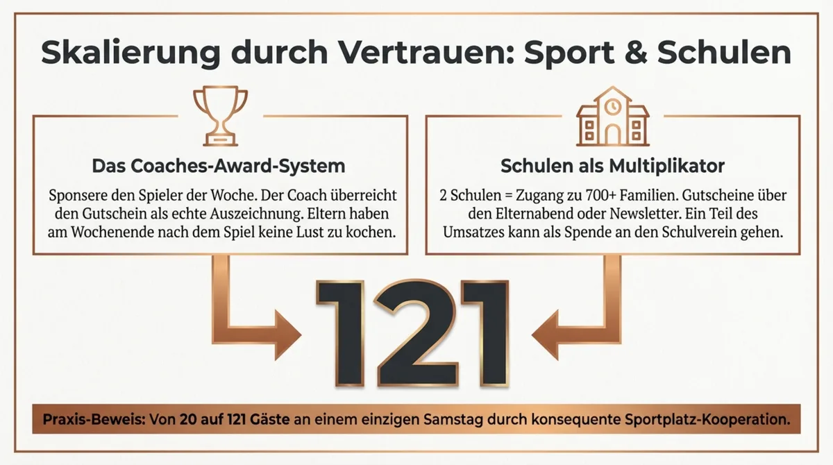 Sportklub-Kooperation Restaurant: Von 20 auf 121 Gäste an einem Samstag durch das Coaches-Award-System