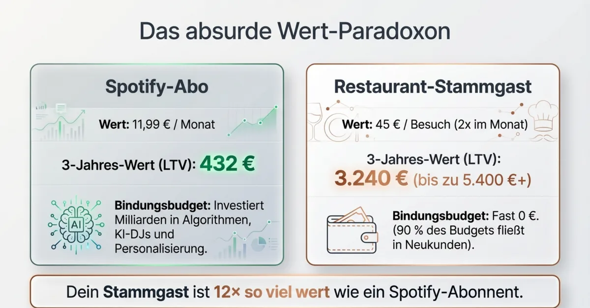 Vergleich Spotify-Abonnent Lifetime Value 432 Euro versus Restaurant-Stammgast 3.240 bis 5.400 Euro über 3 Jahre