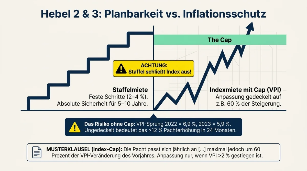 Staffelmiete versus Indexmiete mit Kappungsgrenze – Pacht verhandeln Restaurant