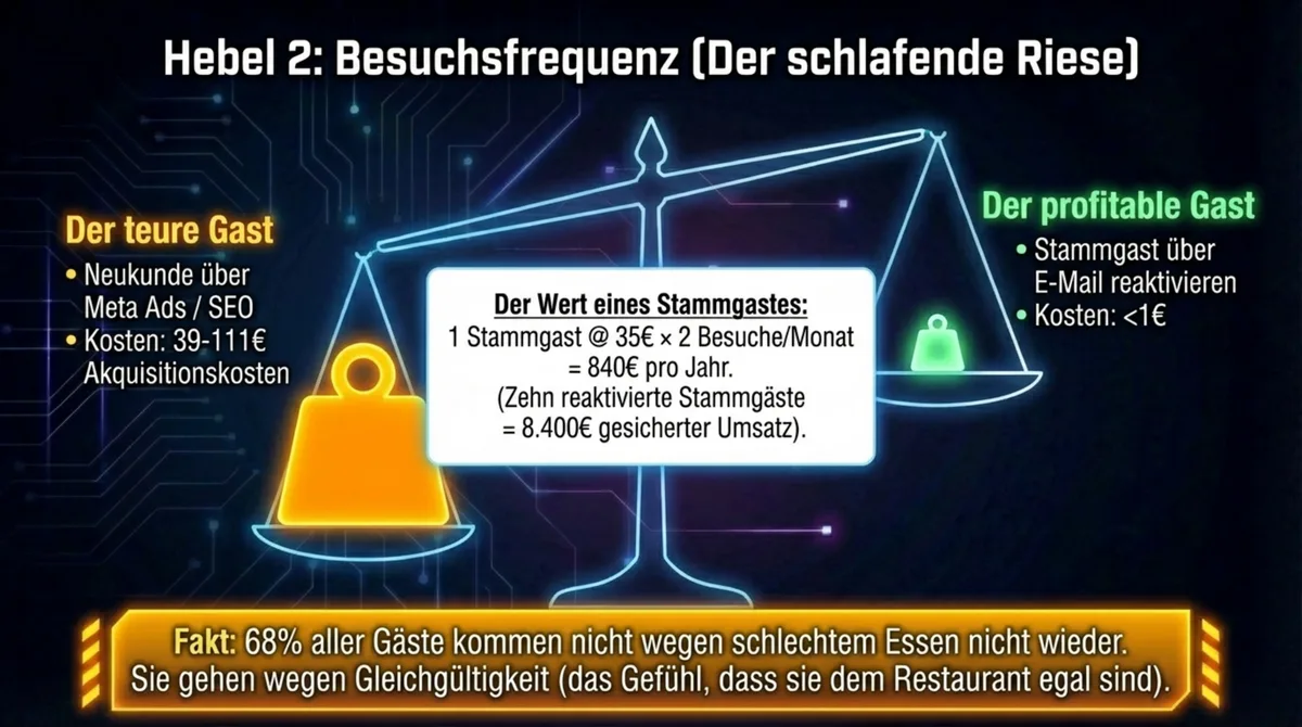 Stammgaeste Besuchsfrequenz steigern: Wert eines Stammgastes gegenueber teuren Neukunden