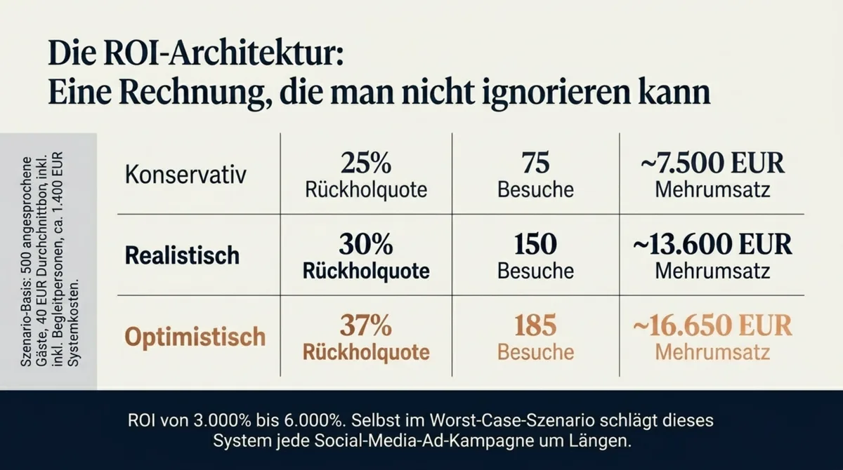 ROI-Architektur Gäste-Reaktivierung Restaurant: konservativ 7.500 Euro, realistisch 13.600 Euro, optimistisch 16.650 Euro Mehrumsatz