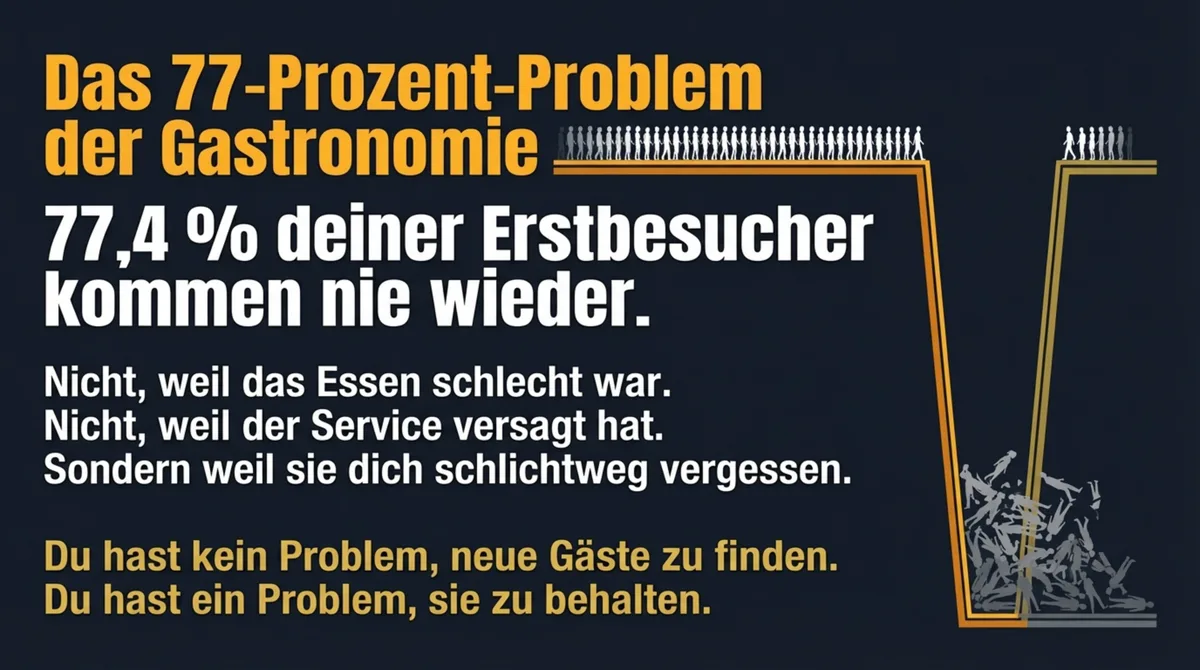 77 Prozent der Erstbesucher kommen nie wieder – das 77-Prozent-Problem der Gastronomie