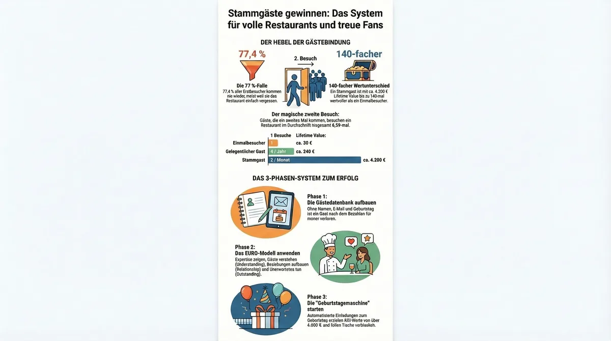 Das 3-Phasen-System für Stammgäste im Restaurant – Gästedatenbank, EURO-Modell, Geburtstags-System