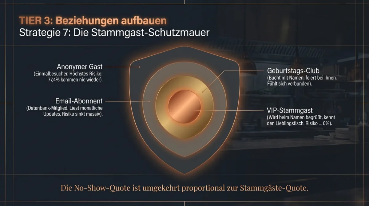 Stammgäste-System als Schutzschild gegen No-Shows im Restaurant