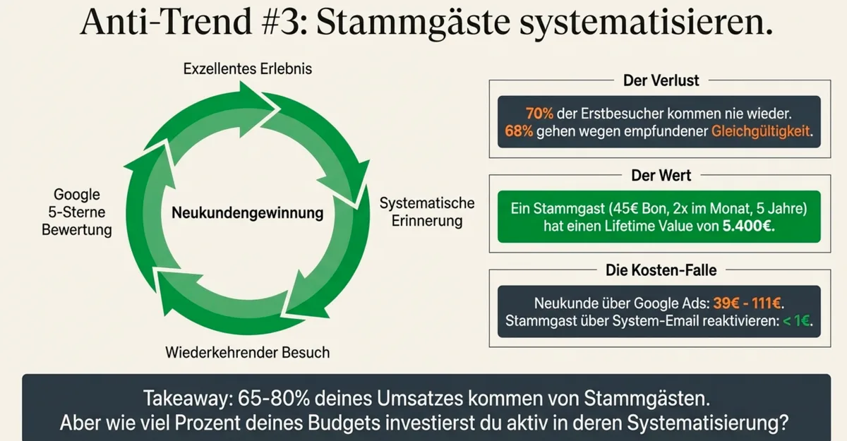 Stammgäste systematisieren: Der Kreislauf aus Neukundengewinnung, Erlebnis, Bewertung und Wiederkehr