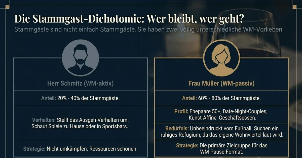 Stammgast-Dichotomie Fine-Dining WM 2026: Herr Schmitz WM-aktiv (20–40 % der Stammgäste) vs. Frau Müller WM-passiv (60–80 %) als primäres Zielsegment