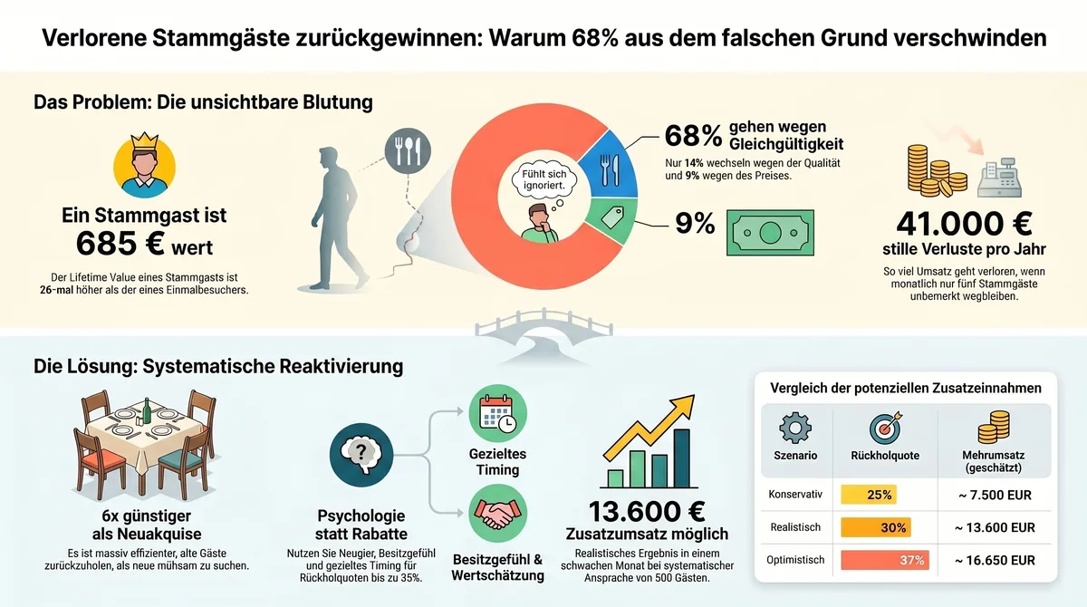 Infografik: Verlorene Stammgäste zurückgewinnen – die 68-Prozent-Regel, 685 Euro Stammgast-Wert und 13.600 Euro Zusatzumsatz auf einen Blick