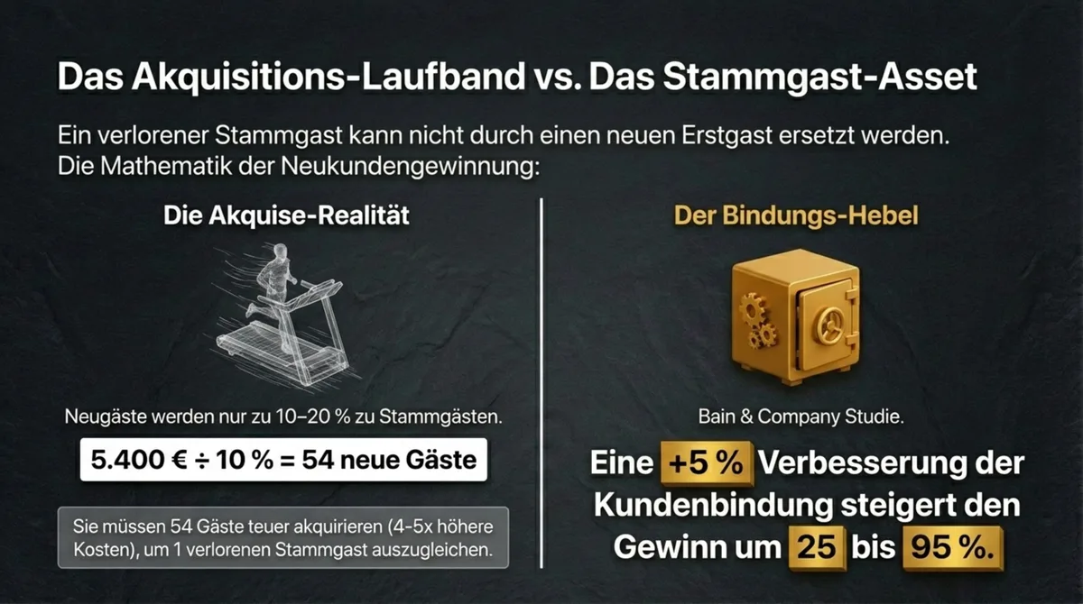Stammgast Akquise Laufband vs. Kundenbindung: 54 neue Gäste nötig um einen verlorenen Stammgast zu ersetzen