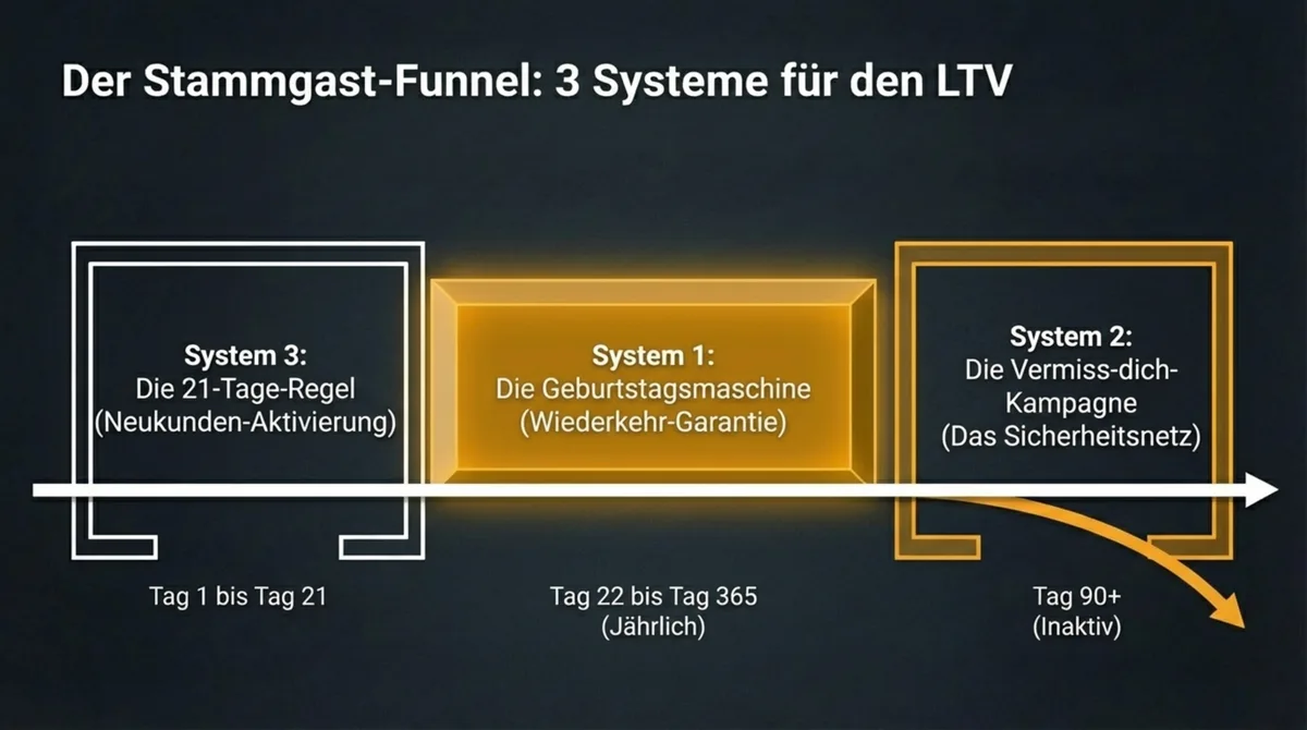 Stammgast-Funnel 3 Systeme LTV Restaurant: 21-Tage-Regel, Geburtstags-System, Vermiss-dich-Kampagne