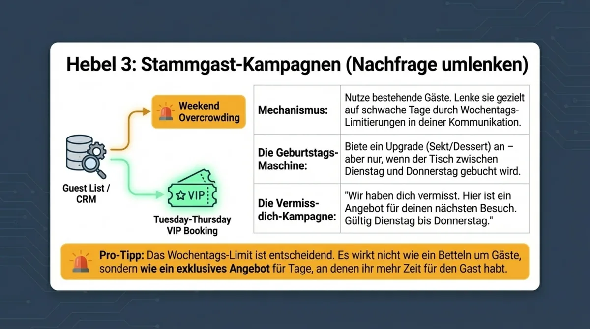 Stammgast-Kampagnen für schwache Wochentage – Restaurant Marketing System