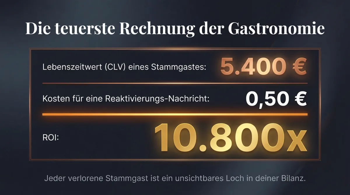 Die teuerste Rechnung der Gastronomie: Stammgast-Lebenszeitwert 5.400 Euro, Reaktivierung kostet nur 0,50 Euro — ROI 10.800x